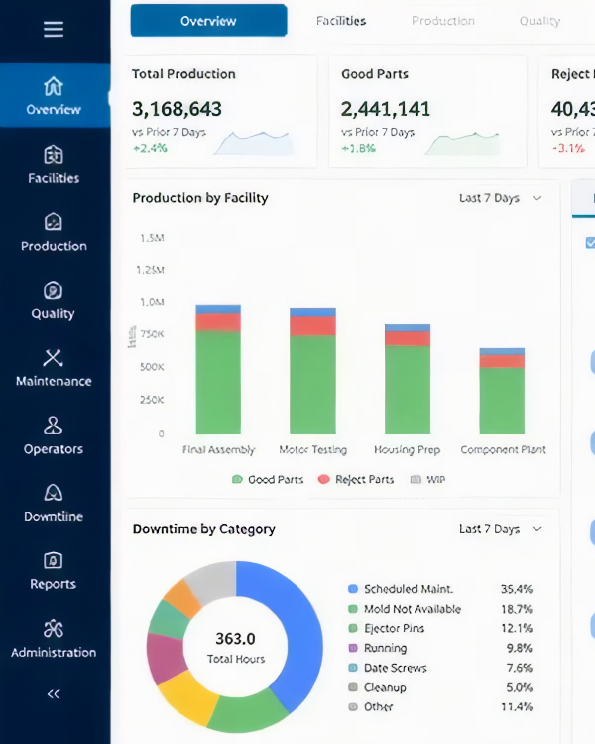 The BiSv Overview screen: a production KPI row for the last seven days, a production-by-facility bar chart, and a downtime-by-category breakdown.